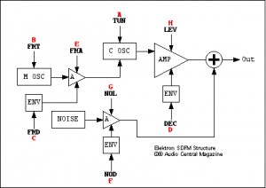 SDFM