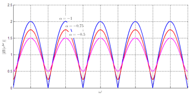 400px-Comb_filter_response_ff_neg