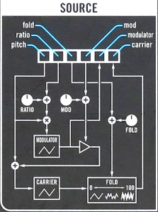 04 VM Source schema